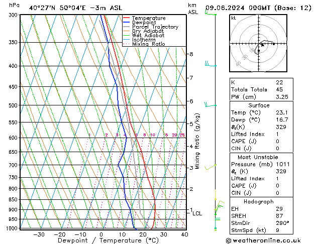 Modell Radiosonden GFS So 09.06.2024 00 UTC