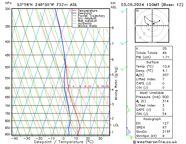 Modell Radiosonden GFS Mo 03.06.2024 15 UTC