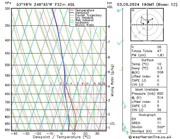 Modell Radiosonden GFS Mo 03.06.2024 18 UTC