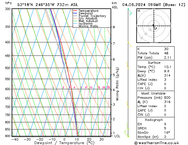 Modell Radiosonden GFS Di 04.06.2024 09 UTC