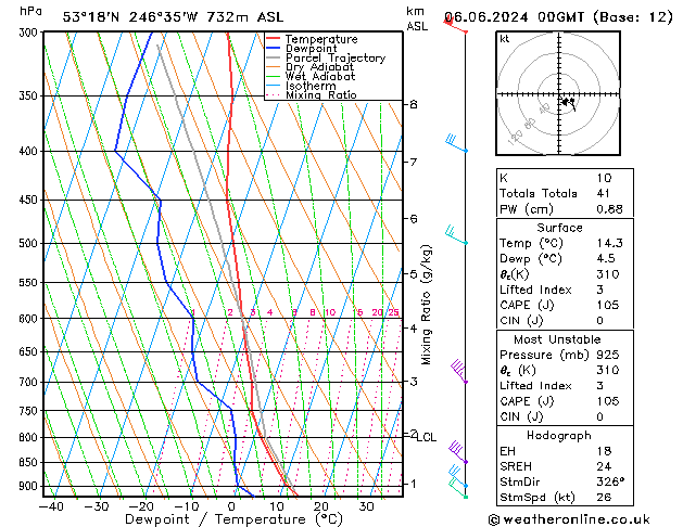 Model temps GFS czw. 06.06.2024 00 UTC