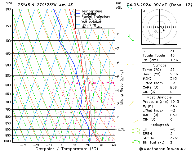 Modell Radiosonden GFS Di 04.06.2024 00 UTC