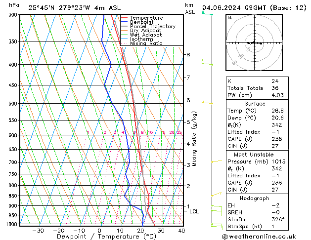 Modell Radiosonden GFS Di 04.06.2024 09 UTC