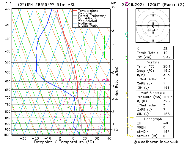 Modell Radiosonden GFS Di 04.06.2024 12 UTC