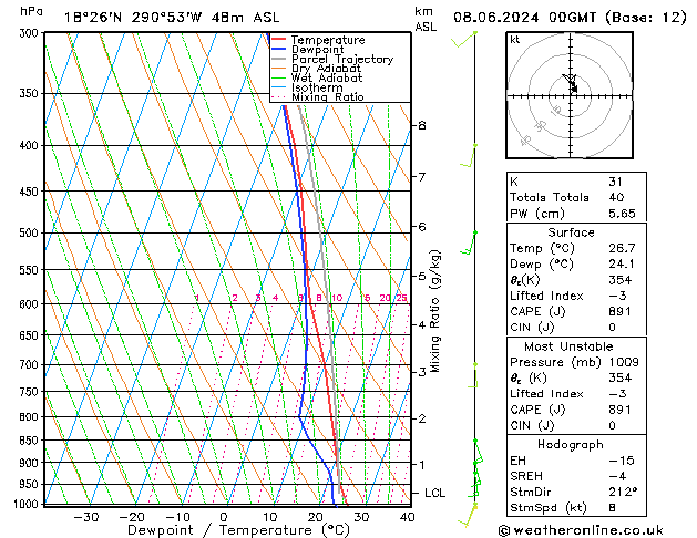 Model temps GFS sáb 08.06.2024 00 UTC