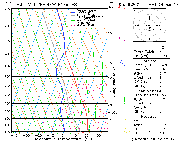 Modell Radiosonden GFS Mo 03.06.2024 15 UTC