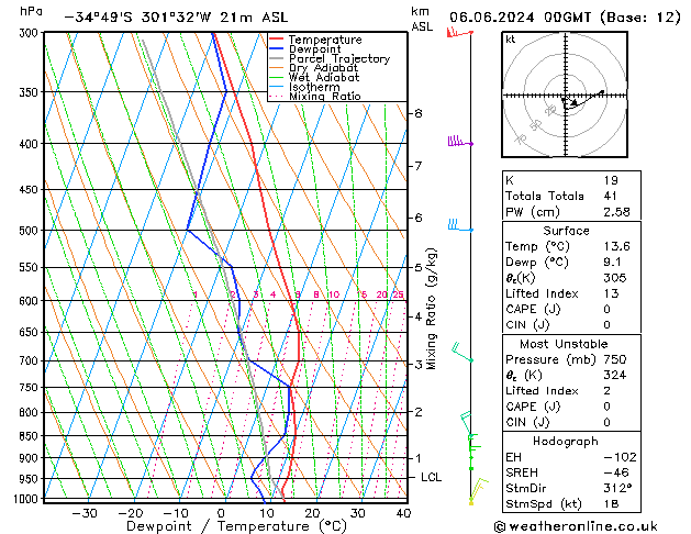 Model temps GFS czw. 06.06.2024 00 UTC