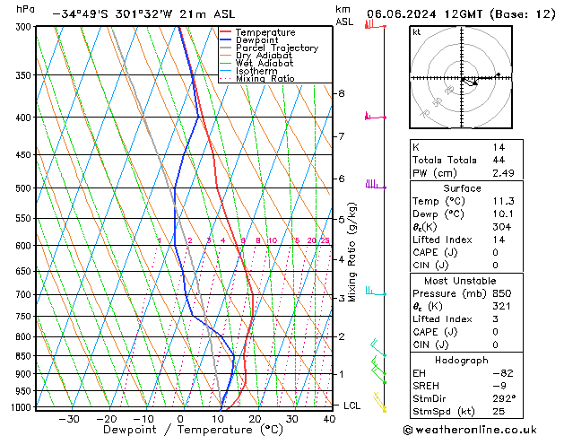 Model temps GFS jeu 06.06.2024 12 UTC
