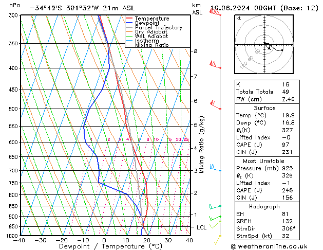 Model temps GFS Po 10.06.2024 00 UTC