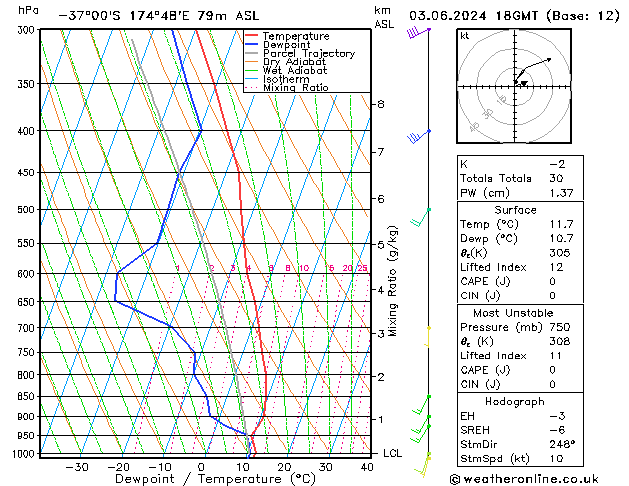 Modell Radiosonden GFS Mo 03.06.2024 18 UTC