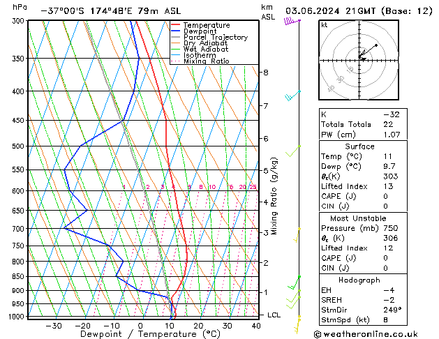 Model temps GFS Po 03.06.2024 21 UTC