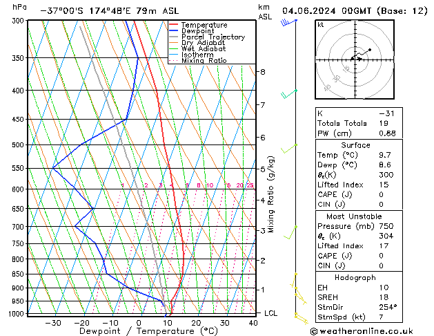 Model temps GFS Tu 04.06.2024 00 UTC