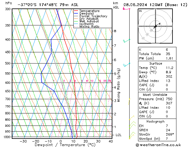 Model temps GFS sáb 08.06.2024 12 UTC