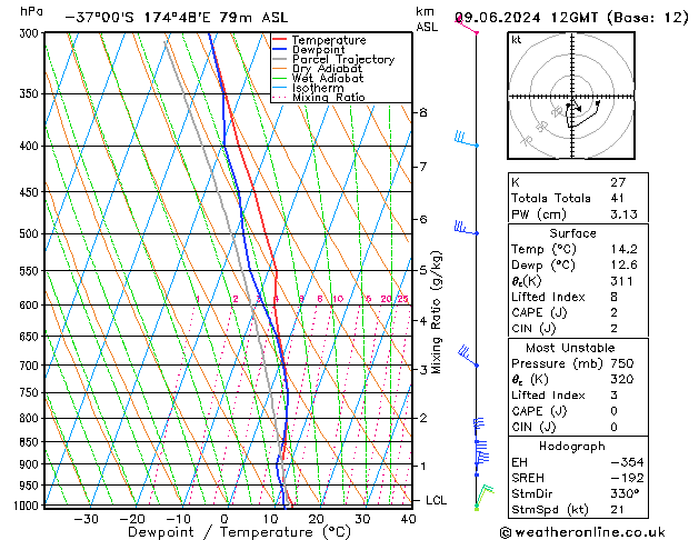 Model temps GFS dim 09.06.2024 12 UTC