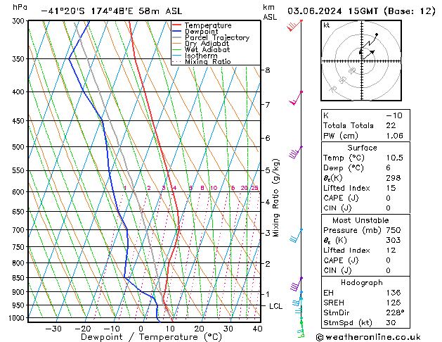 Model temps GFS ma 03.06.2024 15 UTC