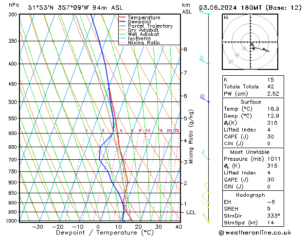 Modell Radiosonden GFS Mo 03.06.2024 18 UTC