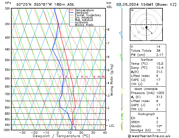 Modell Radiosonden GFS Mo 03.06.2024 15 UTC