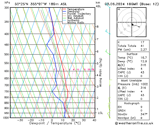 Modell Radiosonden GFS Mo 03.06.2024 18 UTC