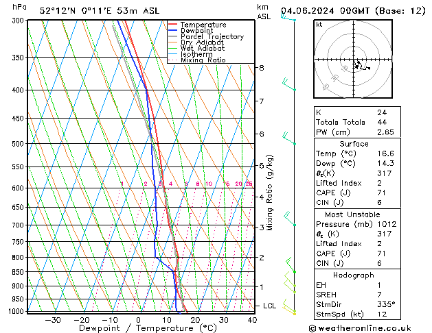 Model temps GFS Tu 04.06.2024 00 UTC