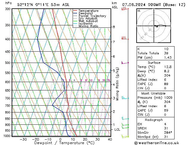 Model temps GFS Pá 07.06.2024 00 UTC