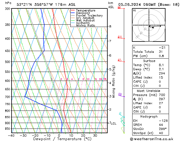 Modell Radiosonden GFS Mi 05.06.2024 06 UTC