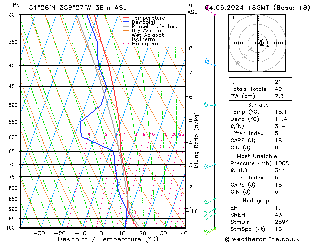 Modell Radiosonden GFS Di 04.06.2024 18 UTC