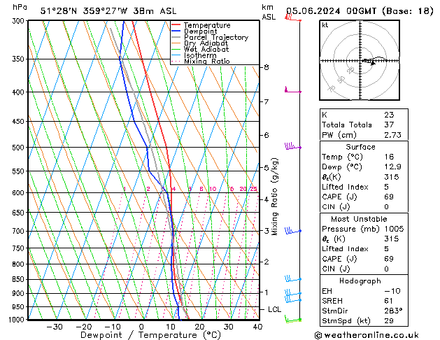 Modell Radiosonden GFS Mi 05.06.2024 00 UTC