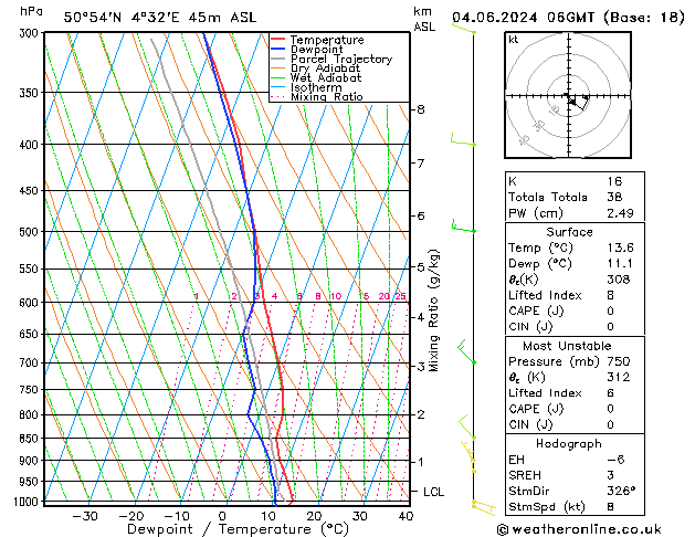 Modell Radiosonden GFS Di 04.06.2024 06 UTC