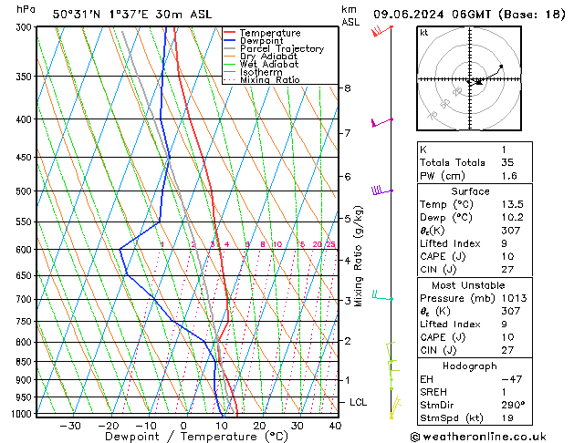 Model temps GFS dim 09.06.2024 06 UTC