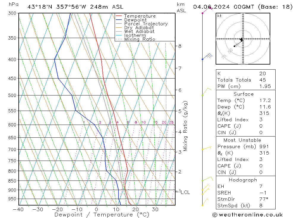 Modell Radiosonden GFS Di 04.06.2024 00 UTC