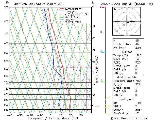 Modell Radiosonden GFS Di 04.06.2024 06 UTC