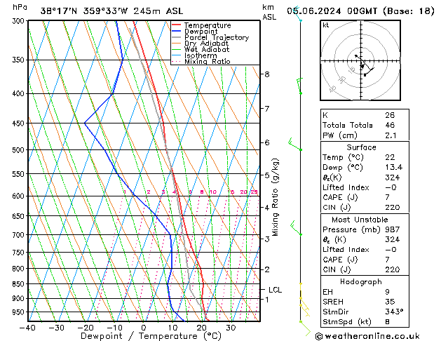 Model temps GFS mié 05.06.2024 00 UTC