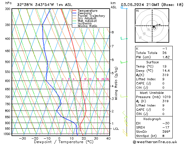 Modell Radiosonden GFS Mo 03.06.2024 21 UTC