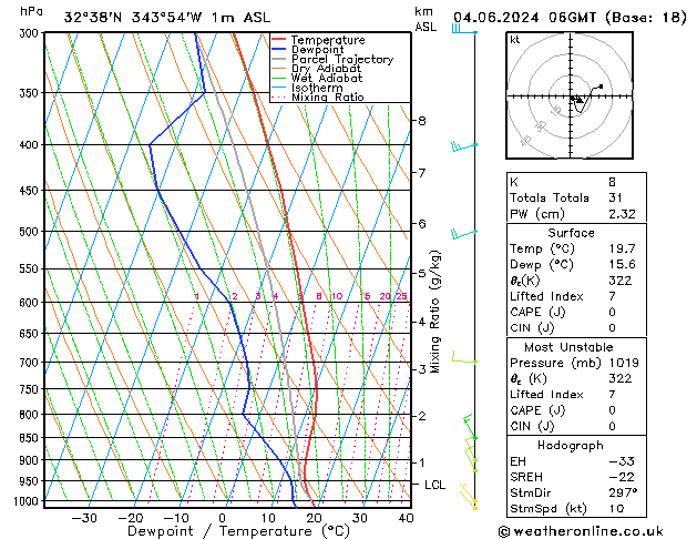 Modell Radiosonden GFS Di 04.06.2024 06 UTC