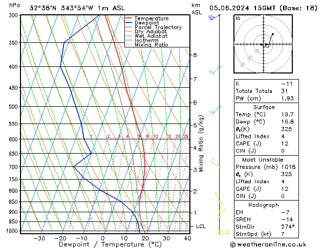 Modell Radiosonden GFS Mi 05.06.2024 15 UTC