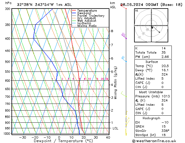 Model temps GFS Sáb 08.06.2024 00 UTC