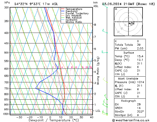 Modell Radiosonden GFS Mo 03.06.2024 21 UTC