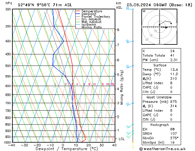 Modell Radiosonden GFS Mi 05.06.2024 06 UTC