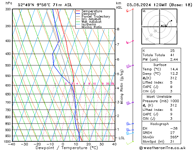 Modell Radiosonden GFS Mi 05.06.2024 12 UTC