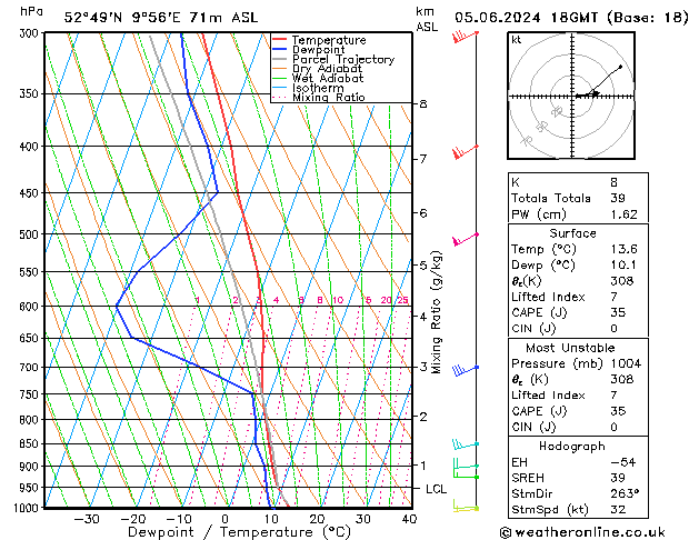 Modell Radiosonden GFS Mi 05.06.2024 18 UTC