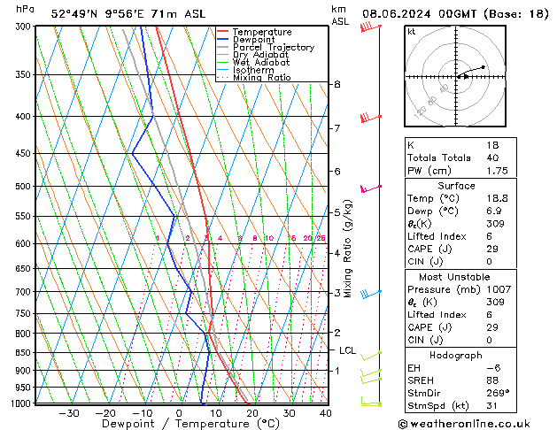 Modell Radiosonden GFS Sa 08.06.2024 00 UTC