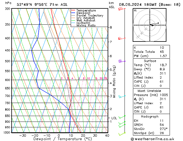 Modell Radiosonden GFS Sa 08.06.2024 18 UTC