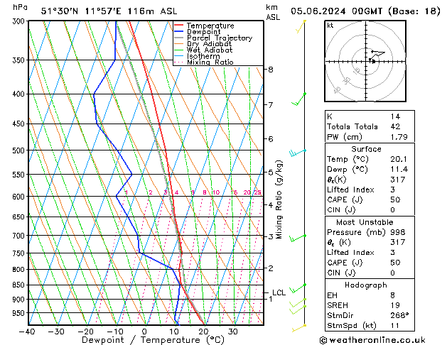 Model temps GFS mié 05.06.2024 00 UTC