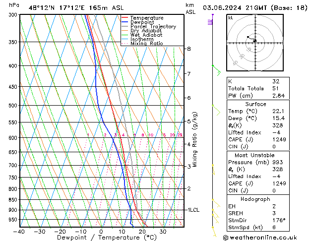 Modell Radiosonden GFS Mo 03.06.2024 21 UTC