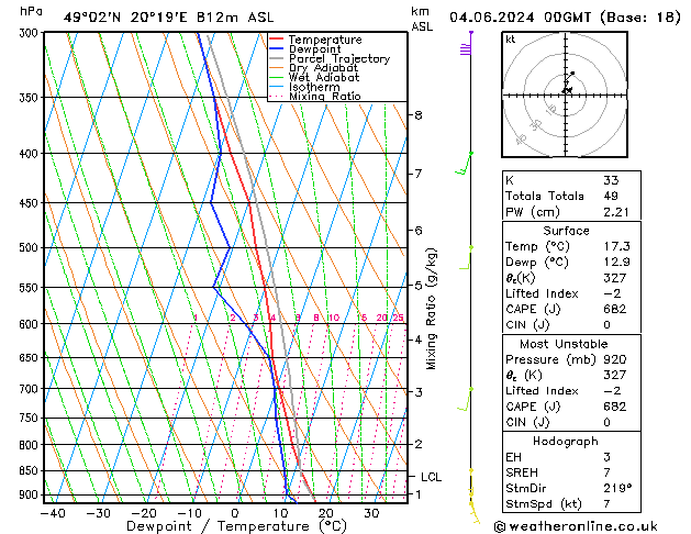 Modell Radiosonden GFS Di 04.06.2024 00 UTC