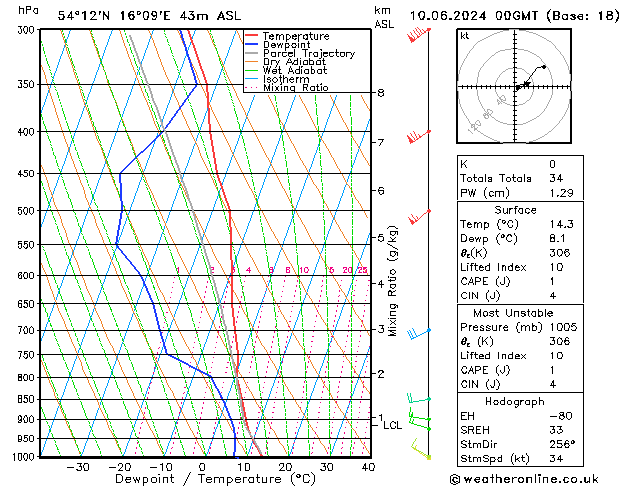 Model temps GFS pon. 10.06.2024 00 UTC