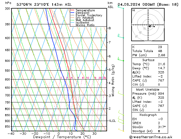 Model temps GFS wto. 04.06.2024 00 UTC