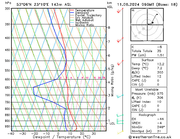 Model temps GFS wto. 11.06.2024 06 UTC