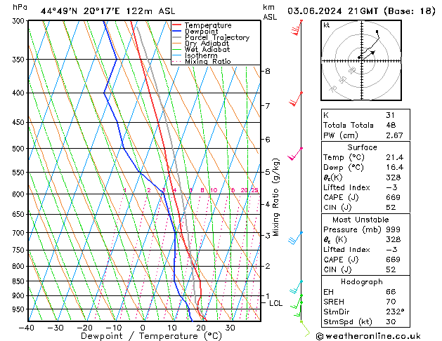 Modell Radiosonden GFS Mo 03.06.2024 21 UTC