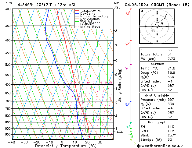 Modell Radiosonden GFS Di 04.06.2024 00 UTC